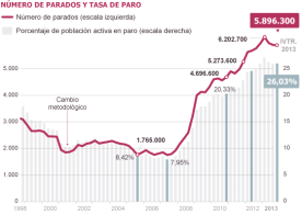 Evolución de la tasa de paro entre 2010 y 2013 (El país)